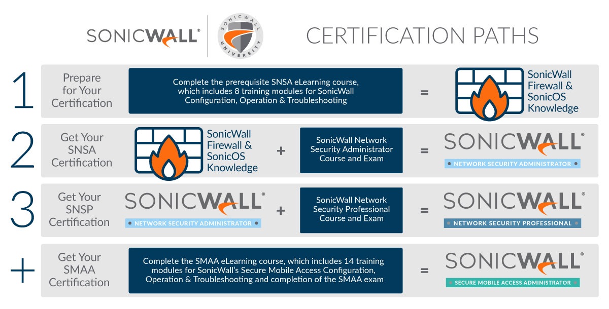 sonicwall egitimleri